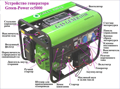 Устройство генератора Green Power на примере сс5000